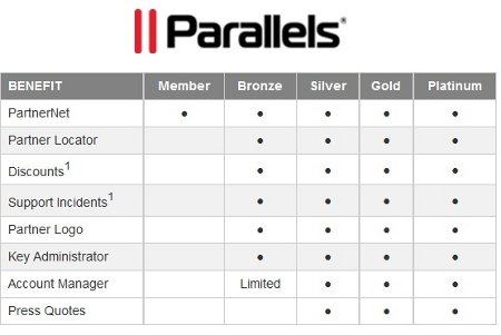 Beneficios del programa de partners de Parallels Beneficios del programa de partners de Parallels