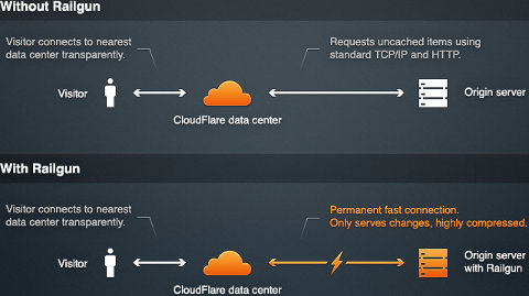 CloudFlare cachea lo incacheable usando Railgun CloudFlare cachea lo incacheable usando Railgun