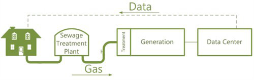 El nuevo data center ecológico de Microsoft El nuevo data center ecológico de Microsoft